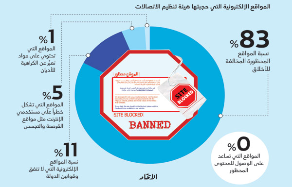 الاتصالات: 83% من المواقع المحجوبة في الإمارات مخالفة للأخلاق
